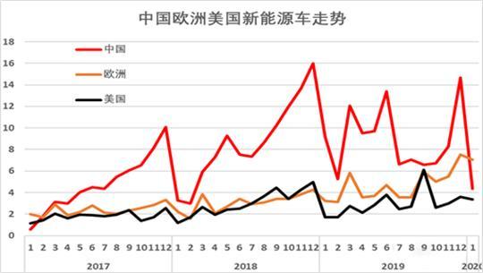 小心！欧洲新能源或将超过中国