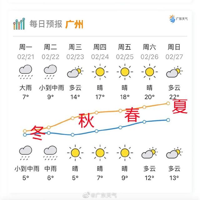 明天雨雨雨,回暖就在……|广州|广东|天气_新浪新闻