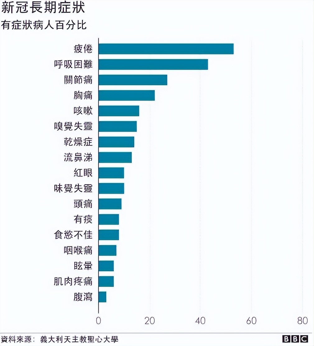 后遗症,奥密克戎占三分之一,长新冠值得警惕|英国|新冠肺炎_新浪新闻