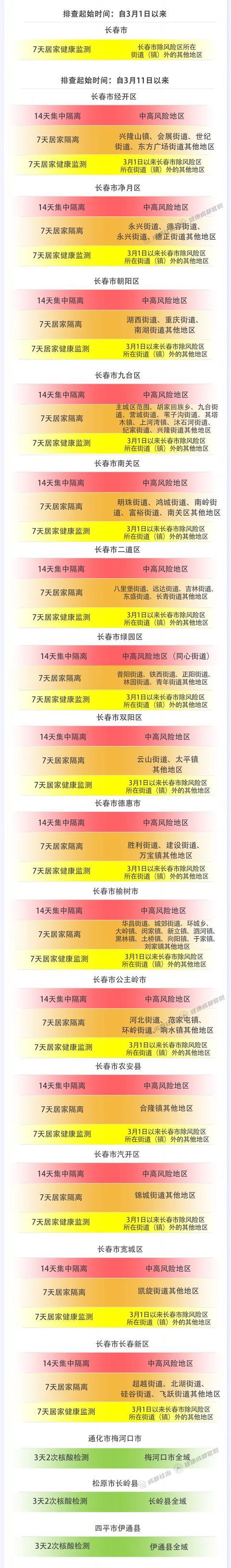 成都市3月26日新冠肺炎疫情防控重点人员社区分类管理措施来了！请市民朋友逐一对照落实休闲区蓝鸢梦想 - Www.slyday.coM