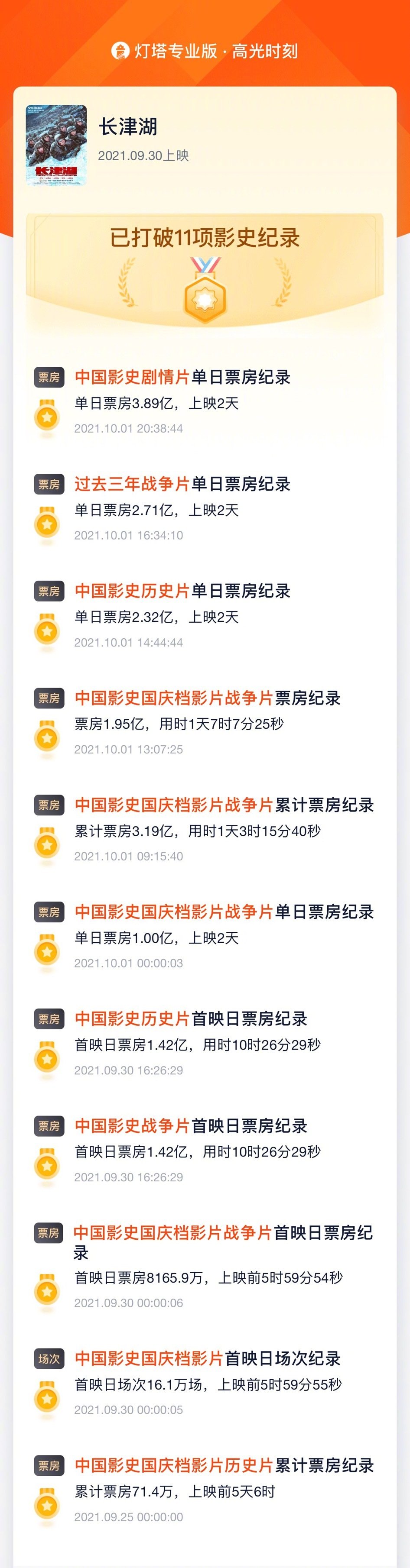 《长津湖》票房破6亿!打破11项影史纪录,汤镇业看完感动落泪休闲区蓝鸢梦想 - Www.slyday.coM 《长津湖》票房破6亿!打破11项影史纪录,汤镇业看完感动落泪休闲区蓝鸢梦想 - Www.slyday.coM