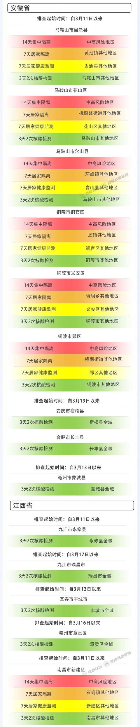 成都市3月26日新冠肺炎疫情防控重点人员社区分类管理措施来了！请市民朋友逐一对照落实休闲区蓝鸢梦想 - Www.slyday.coM