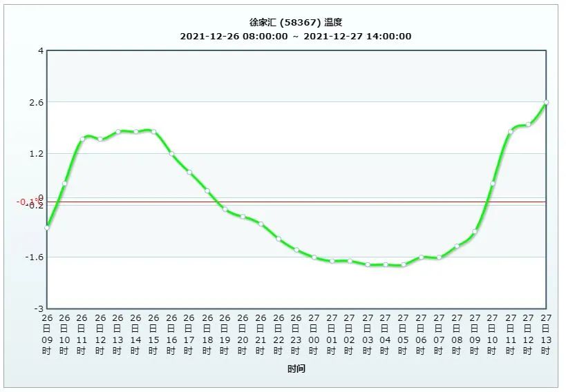 上海年末气温创新低,“广东人要被冻哭”冲上热搜…回暖的北方在朋友圈看南方下雪?休闲区蓝鸢梦想 - Www.slyday.coM 上海年末气温创新低,“广东人要被冻哭”冲上热搜…回暖的北方在朋友圈看南方下雪?休闲区蓝鸢梦想 - Www.slyday.coM