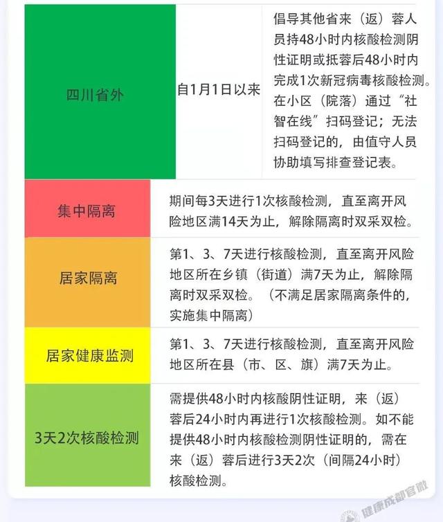 成都市3月26日新冠肺炎疫情防控重点人员社区分类管理措施来了！请市民朋友逐一对照落实休闲区蓝鸢梦想 - Www.slyday.coM