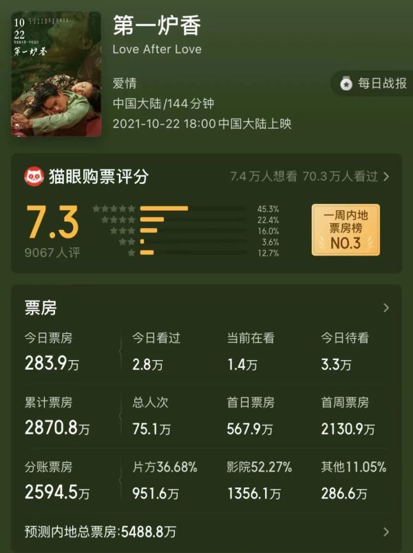 《第一炉香》复制不了《前任3》！休闲区蓝鸢梦想 - Www.slyday.coM