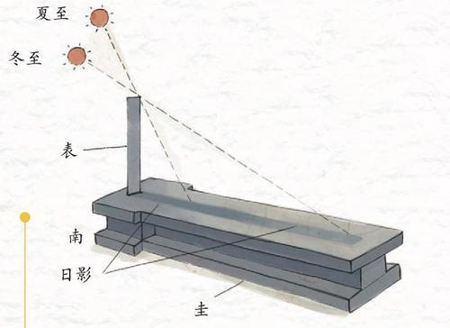 古人的“科学智慧”盘点古代的九大科学发现!