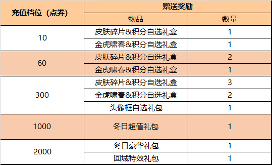 王者荣耀1.25更新：永久皮肤免费得，神秘商店开启，碎片商店更新休闲区蓝鸢梦想 - Www.slyday.coM