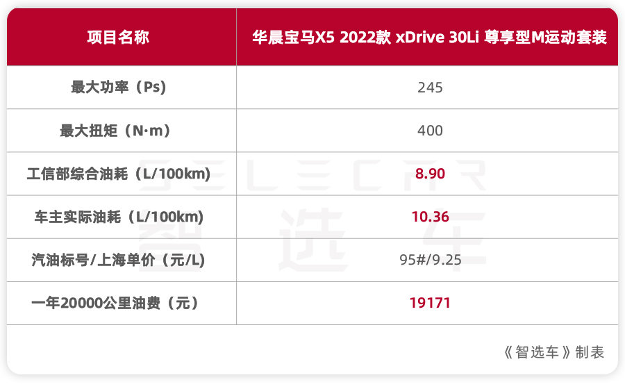 此外,华晨宝马x5前60000公里的保养费用也来到了,相较于同级别车型来