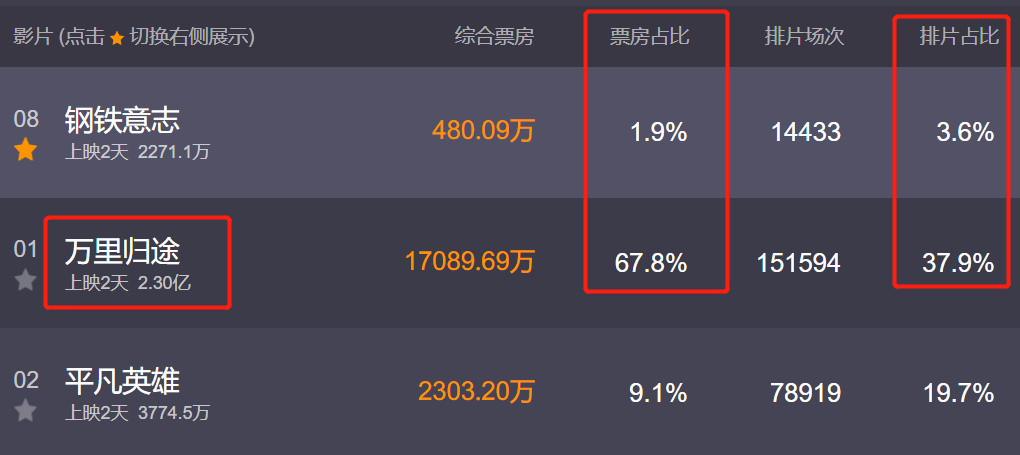 豆瓣开分7.6，预测票房高达11亿，这才是真正的国产主旋律休闲区蓝鸢梦想 - Www.slyday.coM