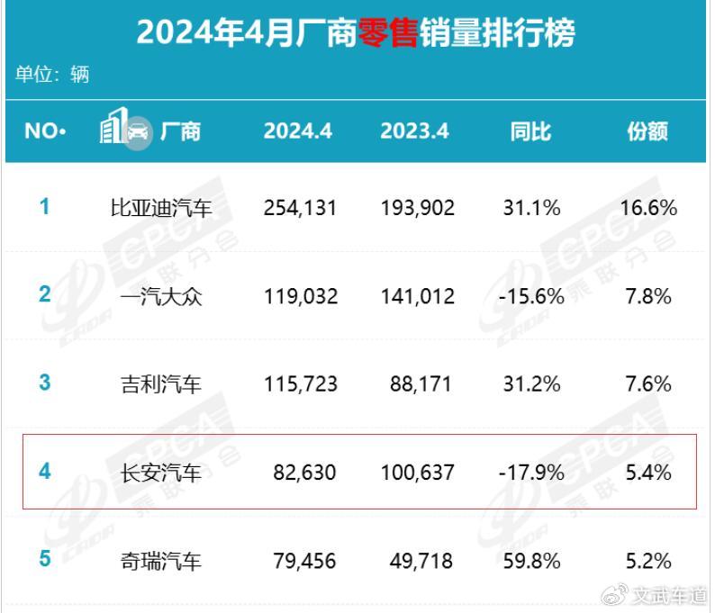 第二代cs55plus召回超20万辆,长安汽车品质,销量双重承压
