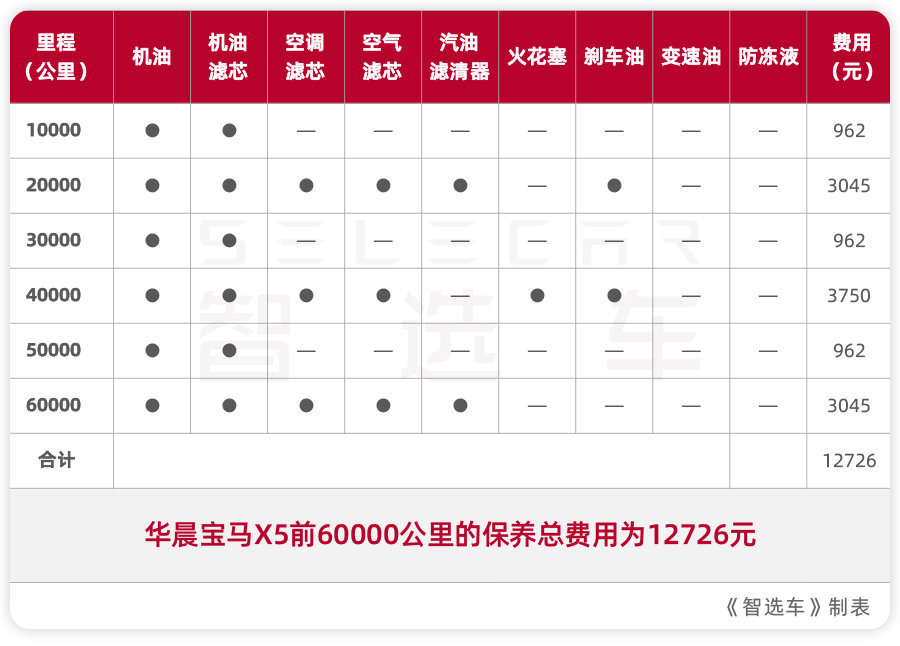 国产宝马x5购车养车成本分析每月花费3207元月薪2万养得起吗