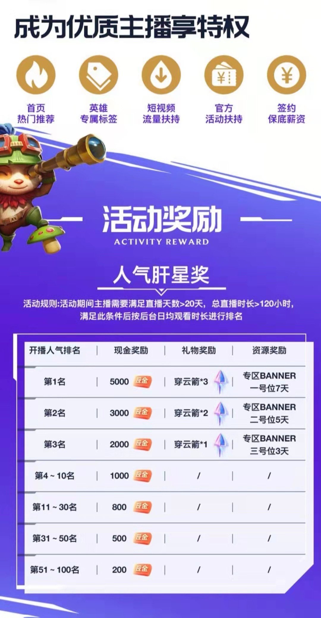 LOL手游英雄操作难度高，技能最少8个，玩家：菜鸟留在王者了！休闲区蓝鸢梦想 - Www.slyday.coM