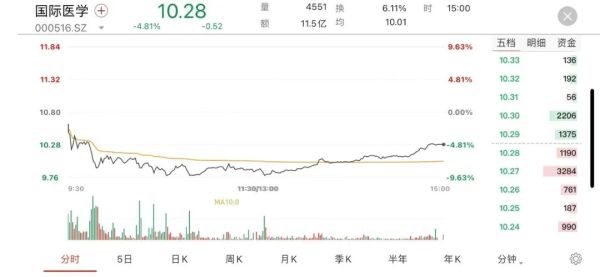 西安卫健委主任鞠躬道歉！“孕妇流产”涉事医院母公司股价暴跌，旗下另一医院疑涉老人心梗离世休闲区蓝鸢梦想 - Www.slyday.coM