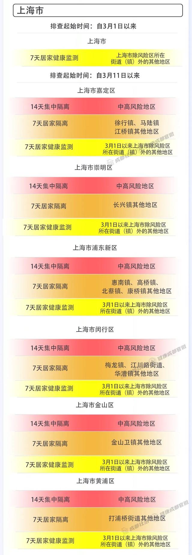 成都市3月26日新冠肺炎疫情防控重点人员社区分类管理措施来了！请市民朋友逐一对照落实休闲区蓝鸢梦想 - Www.slyday.coM
