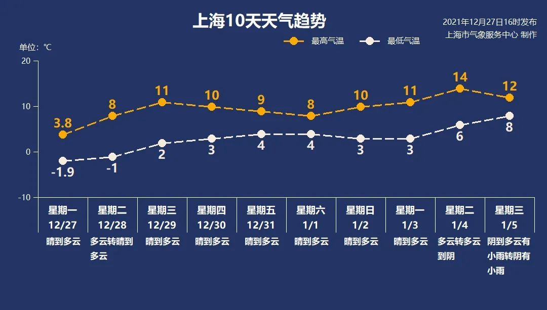 上海年末气温创新低,“广东人要被冻哭”冲上热搜…回暖的北方在朋友圈看南方下雪?休闲区蓝鸢梦想 - Www.slyday.coM 上海年末气温创新低,“广东人要被冻哭”冲上热搜…回暖的北方在朋友圈看南方下雪?休闲区蓝鸢梦想 - Www.slyday.coM