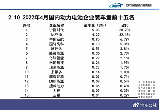 4月动力电池:宁德时代装车量腰斩,比亚迪弯道超车 4月动力电池:宁德时代装车量腰斩,比亚迪弯道超车