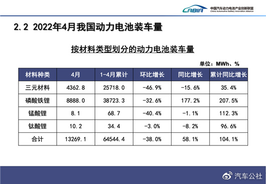 4月动力电池:宁德时代装车量腰斩,比亚迪弯道超车 4月动力电池:宁德时代装车量腰斩,比亚迪弯道超车