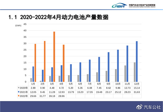 4月动力电池:宁德时代装车量腰斩,比亚迪弯道超车 4月动力电池:宁德时代装车量腰斩,比亚迪弯道超车