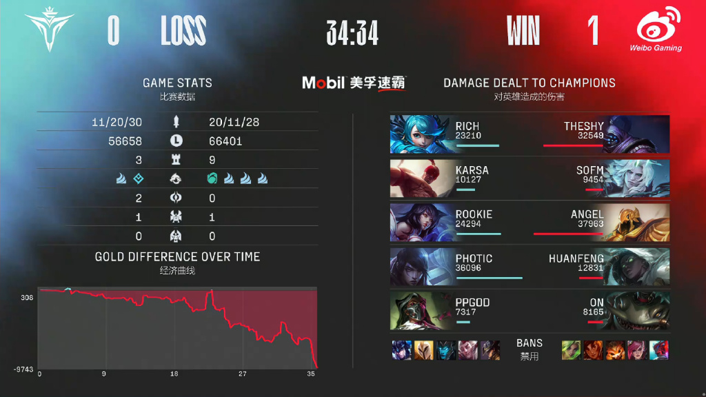 WBG三局破掉V5不败金身!网友调侃:你永远可以相信WBG的第二局!休闲区蓝鸢梦想 - Www.slyday.coM WBG三局破掉V5不败金身!网友调侃:你永远可以相信WBG的第二局!休闲区蓝鸢梦想 - Www.slyday.coM