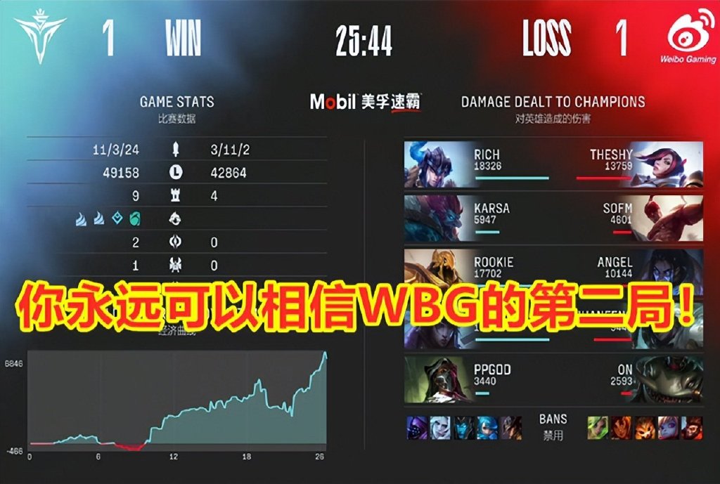 WBG三局破掉V5不败金身!网友调侃:你永远可以相信WBG的第二局!休闲区蓝鸢梦想 - Www.slyday.coM WBG三局破掉V5不败金身!网友调侃:你永远可以相信WBG的第二局!休闲区蓝鸢梦想 - Www.slyday.coM