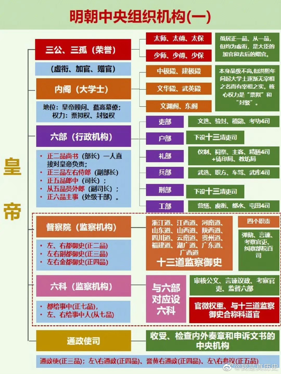 最全的明朝中央政府组织机构图,四张图让你彻底看懂.必须收藏