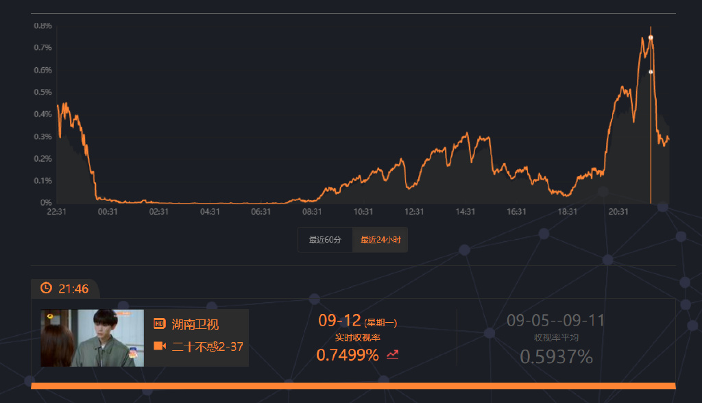 《二十不惑2》收官大结局,实时收视率高达0.75%,或有第三季到来休闲区蓝鸢梦想 - Www.slyday.coM 《二十不惑2》收官大结局,实时收视率高达0.75%,或有第三季到来休闲区蓝鸢梦想 - Www.slyday.coM