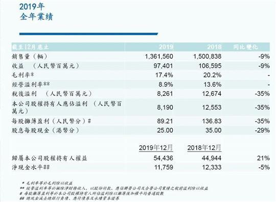 营收\利润四年来首降，吉利称2020或为最艰难的一年