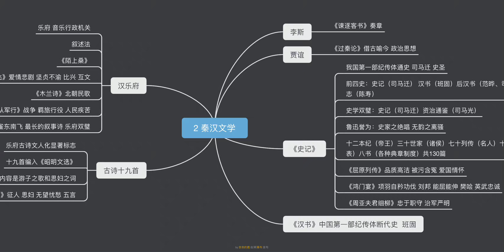 收藏古代文学思维导图图奈良的鹿