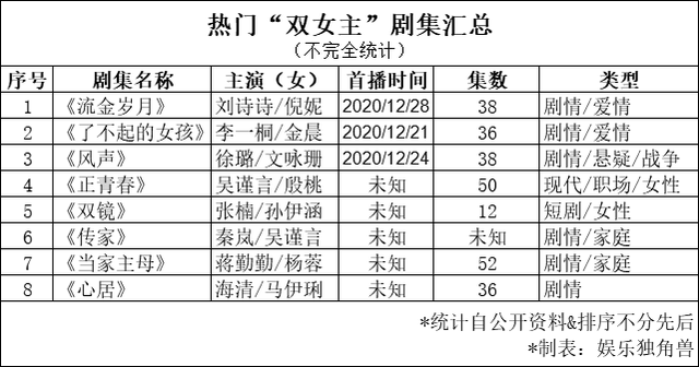 《流金岁月》,《了不起的女孩》热播,女性题材新品类正当红?