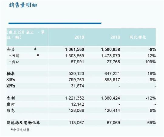 营收\利润四年来首降，吉利称2020或为最艰难的一年