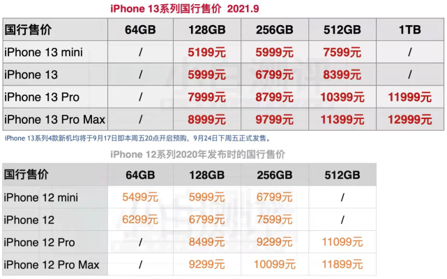 iPhone13预售火爆，缺乏创意的新苹果手机，为什么会这么受欢迎休闲区蓝鸢梦想 - Www.slyday.coM