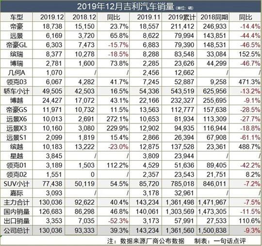 营收\利润四年来首降，吉利称2020或为最艰难的一年