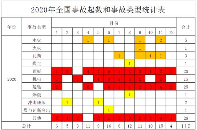 据2021年7月出炉的《2020年全国煤矿安全事故》统计,我国煤矿事故类型