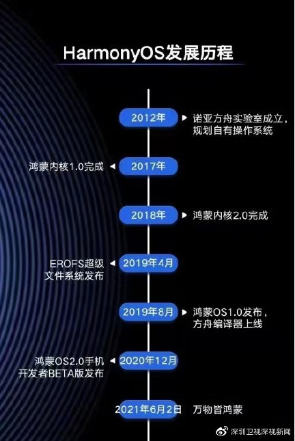 华为发布鸿蒙系统 如何在万物互联时代“弯道超车”？休闲区蓝鸢梦想 - Www.slyday.coM