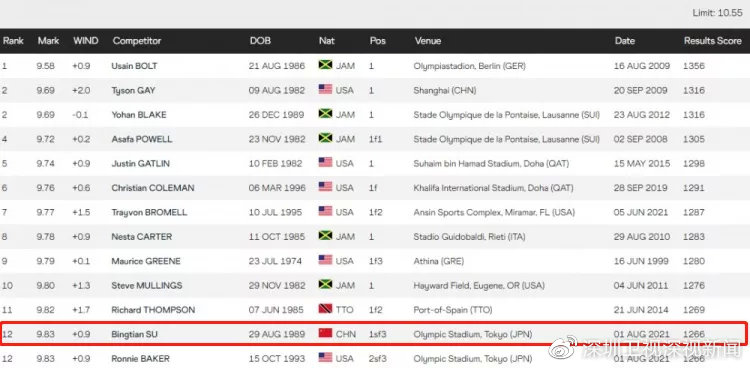 苏炳添奥运赛前,在深圳边备战边写博士论文!休闲区蓝鸢梦想 - Www.slyday.coM 苏炳添奥运赛前,在深圳边备战边写博士论文!休闲区蓝鸢梦想 - Www.slyday.coM