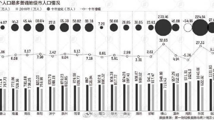 地级市人口_北京流出人口去了哪里 既不是天津,也不是河北(3)
