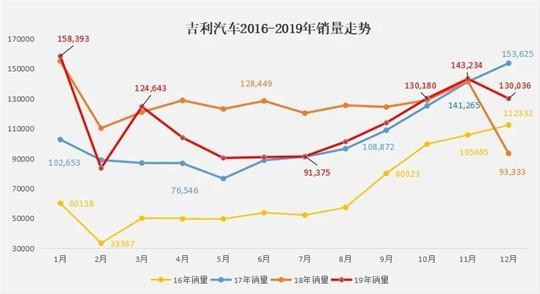 营收\利润四年来首降，吉利称2020或为最艰难的一年