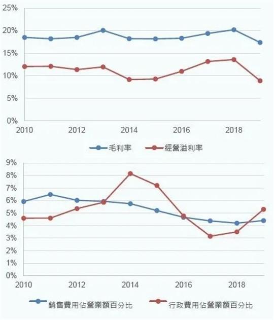 营收\利润四年来首降，吉利称2020或为最艰难的一年