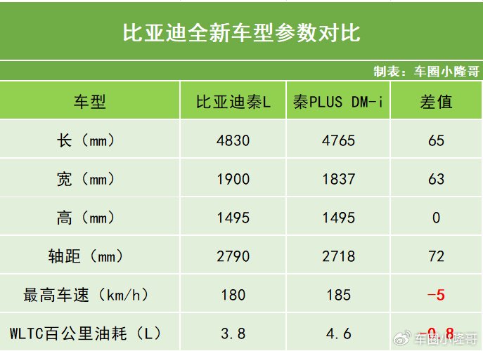 比亚迪秦l或将于4月初上市起售价最高不超过1098万元