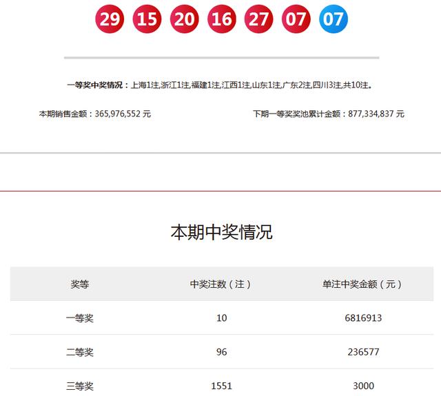 双色球第2021127期头奖开出10注四川彩民中得2043万元大奖