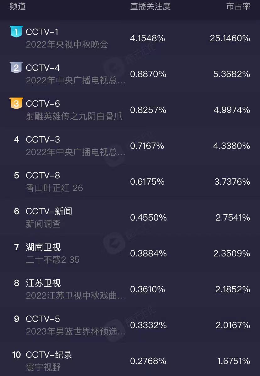 央视中秋晚会收视率第一,刘恺威状态绝了,刘畊宏引爆全场休闲区蓝鸢梦想 - Www.slyday.coM 央视中秋晚会收视率第一,刘恺威状态绝了,刘畊宏引爆全场休闲区蓝鸢梦想 - Www.slyday.coM