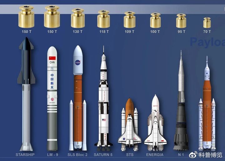 比较来看,安装了第三代猛禽发动机的星舰的推力将是美国曾用来登月的