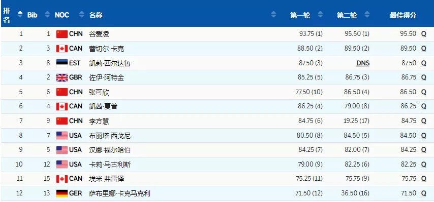 连谷爱凌都夸她！李方慧和张可欣有机会吗？休闲区蓝鸢梦想 - Www.slyday.coM