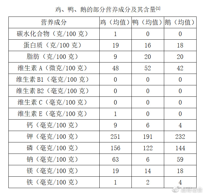 鸡鸭鹅哪个营养最高