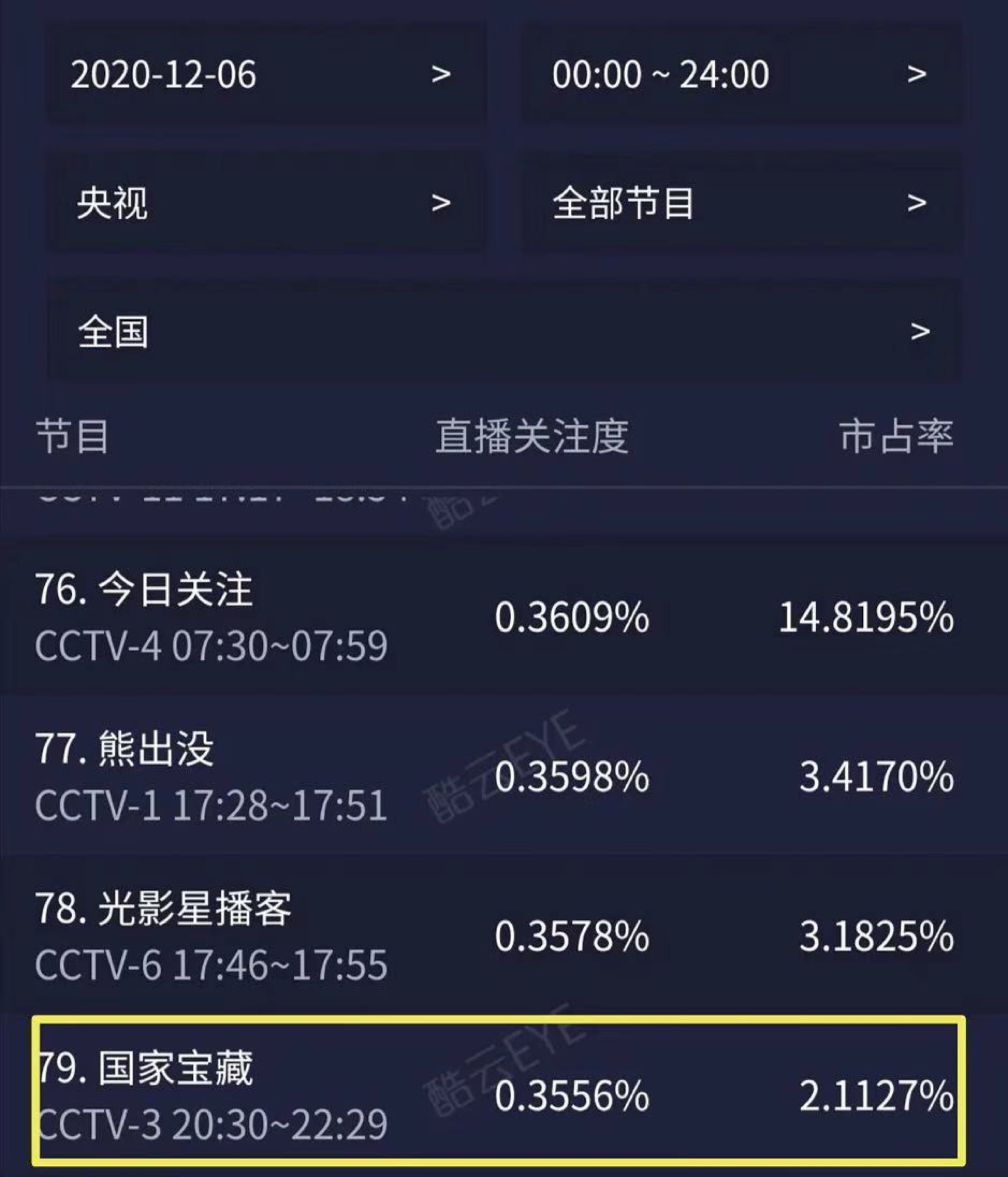 国家宝藏3首播收视率035现象级文化综艺也曲高和寡