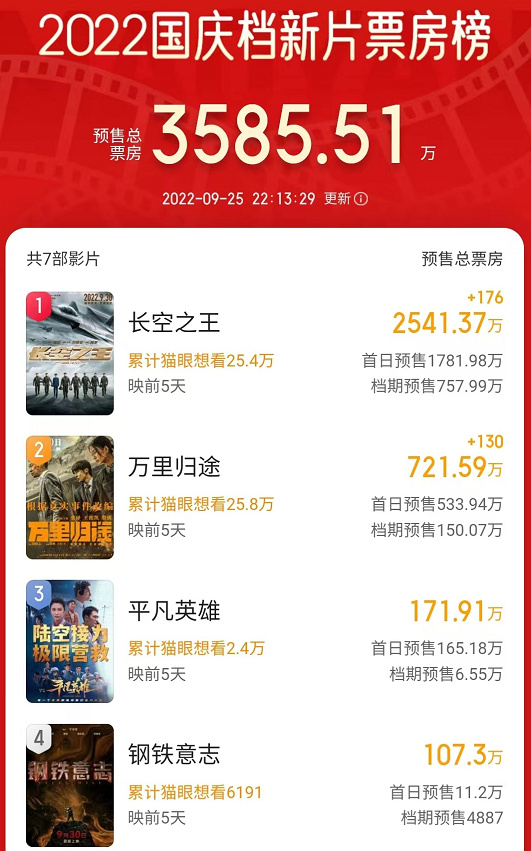 国庆档预售票房榜出炉，王一博新片击败张译王俊凯夺冠，韩雪垫底休闲区蓝鸢梦想 - Www.slyday.coM