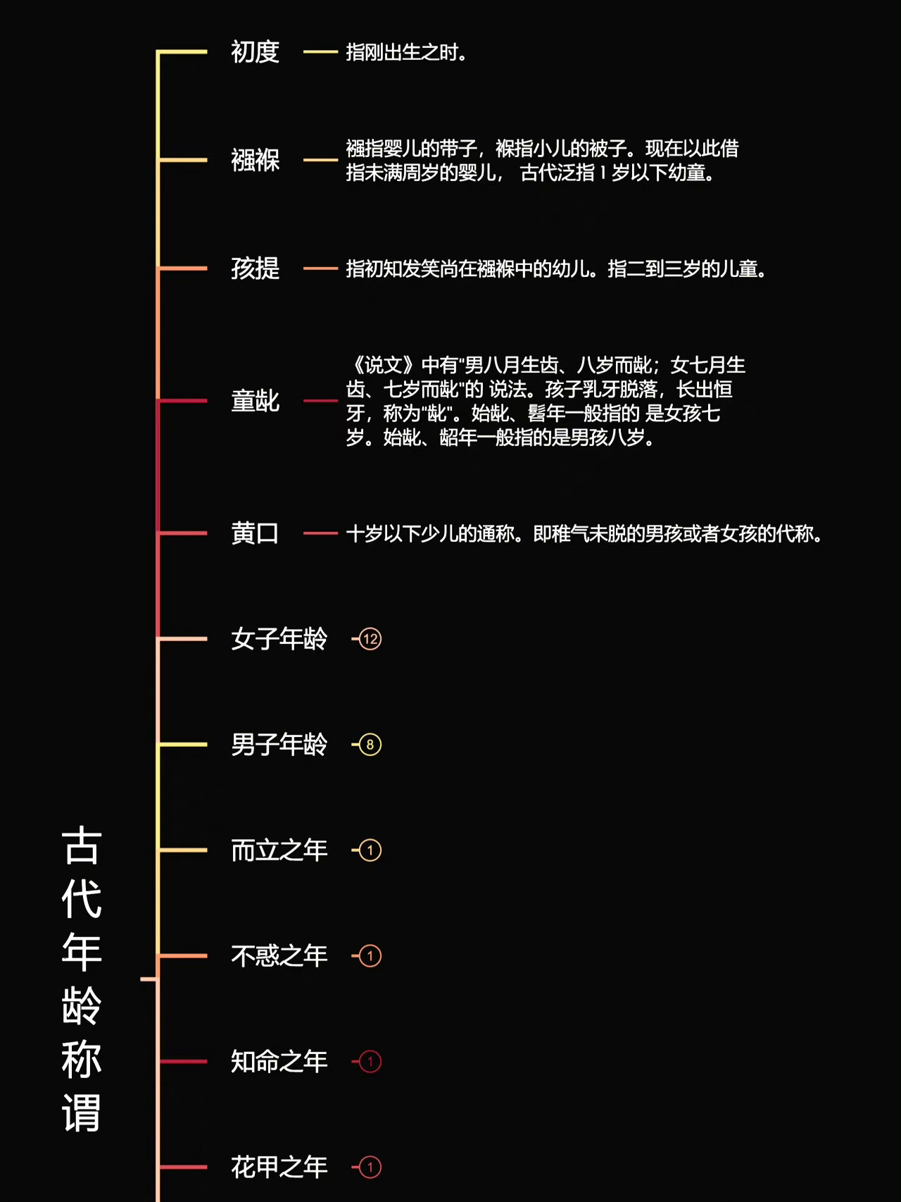 古代年龄称谓思维导图_高清图集_新浪网