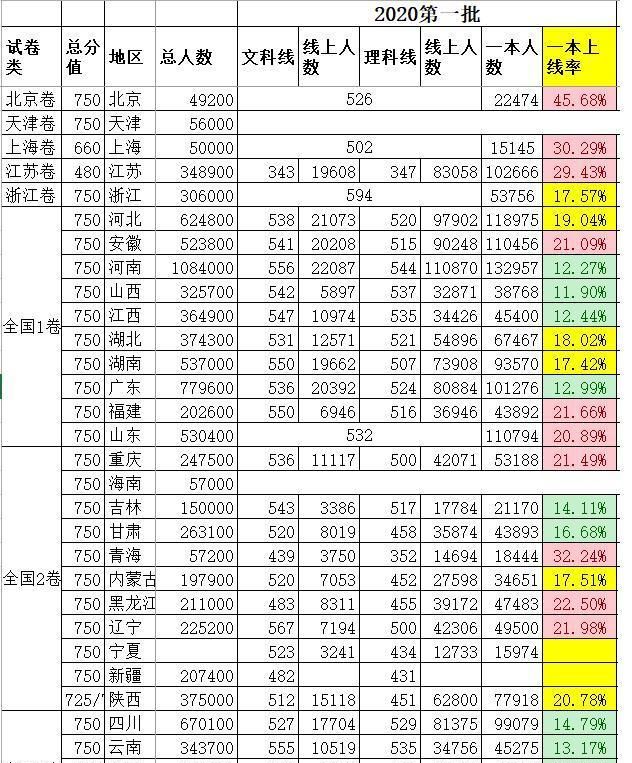 2020广西一本分数线_2019-2020广西一本大学排名及分数线(理科+文科)