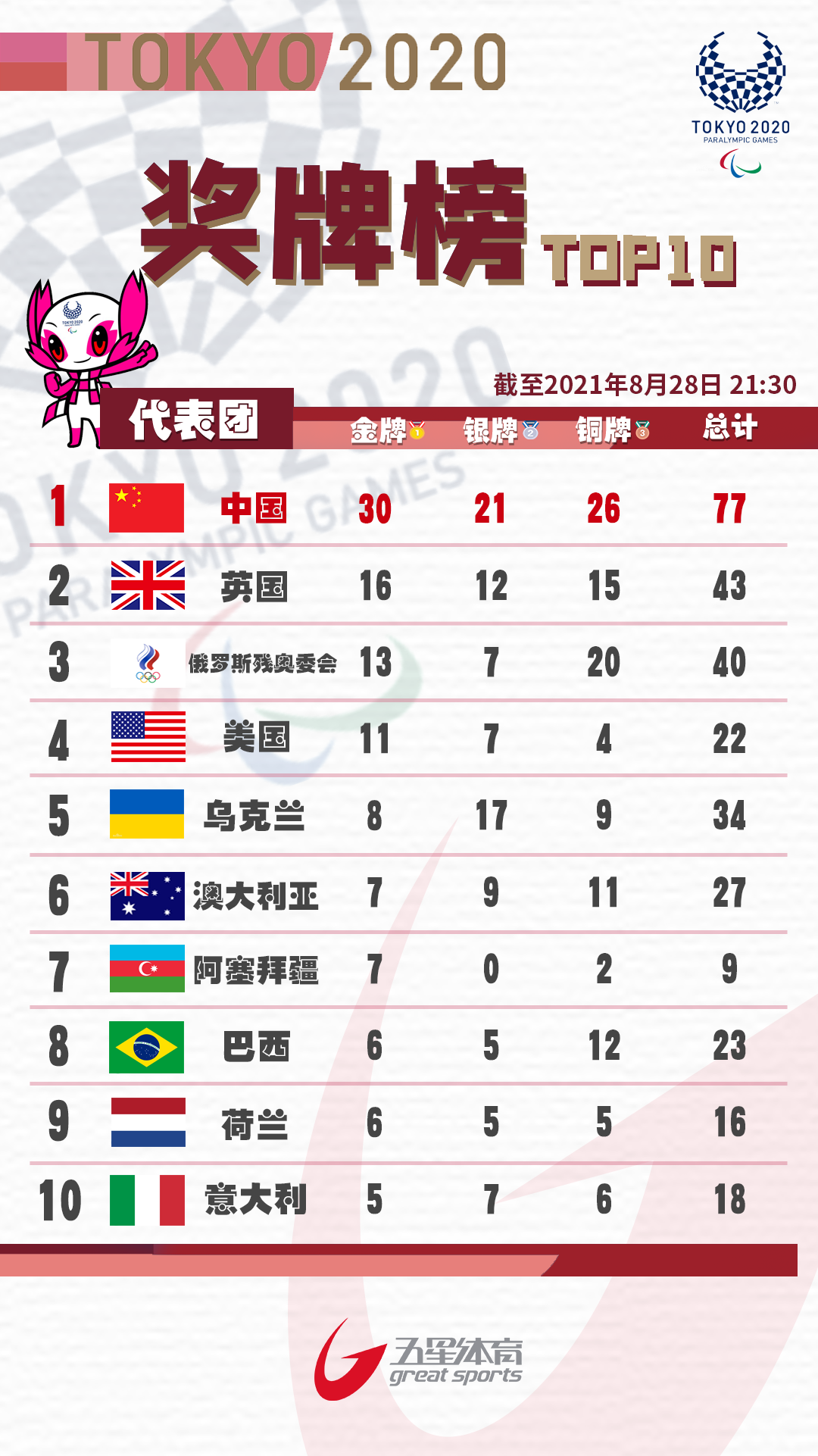 再次包揽金银铜!中国队今日继续进账11金!休闲区蓝鸢梦想 - Www.slyday.coM 再次包揽金银铜!中国队今日继续进账11金!休闲区蓝鸢梦想 - Www.slyday.coM