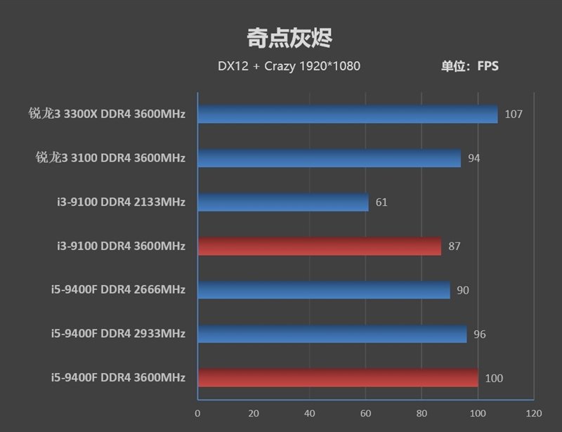 i5-9400f与i7-7700k都不是对手!锐龙3 3100/3300x首发评测